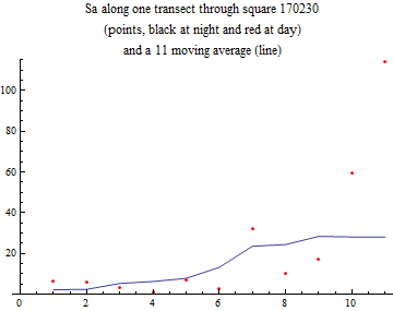 Graphics:Sa along one transect through square 170230 (points, black at night and red at day) and a 11 moving average (line)